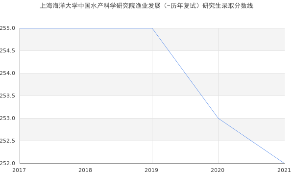 上海海洋大学中国水产科学研究院渔业发展（-历年复试）研究生录取分数线