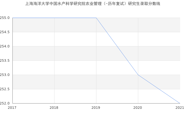 上海海洋大学中国水产科学研究院农业管理（-历年复试）研究生录取分数线