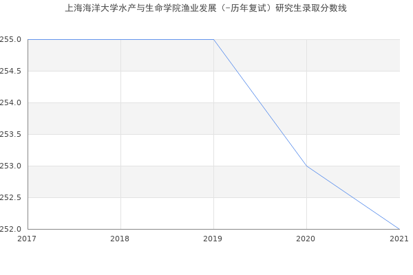 上海海洋大学水产与生命学院渔业发展（-历年复试）研究生录取分数线