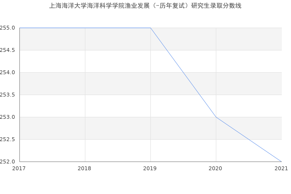 上海海洋大学海洋科学学院渔业发展（-历年复试）研究生录取分数线