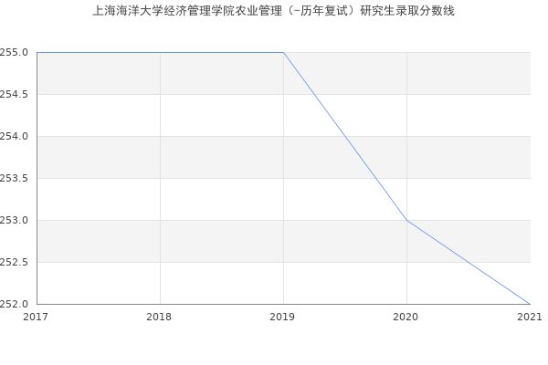 上海海洋大学经济管理学院农业管理（-历年复试）研究生录取分数线