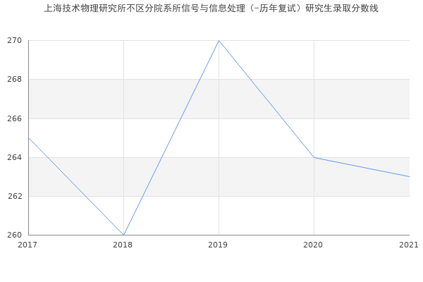 上海技术物理研究所不区分院系所信号与信息处理（-历年复试）研究生录取分数线