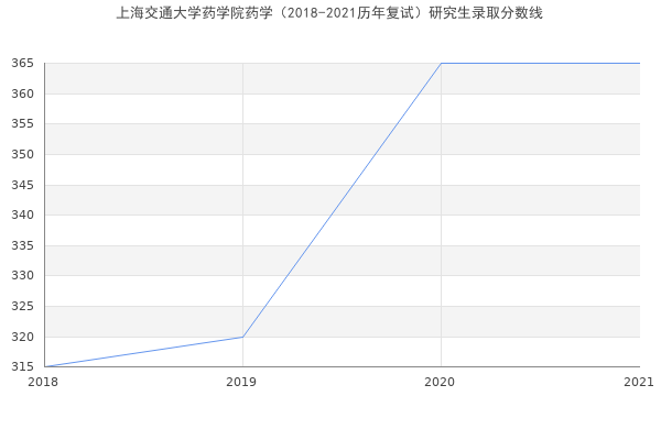 上海交通大学药学院药学（2018-2021历年复试）研究生录取分数线