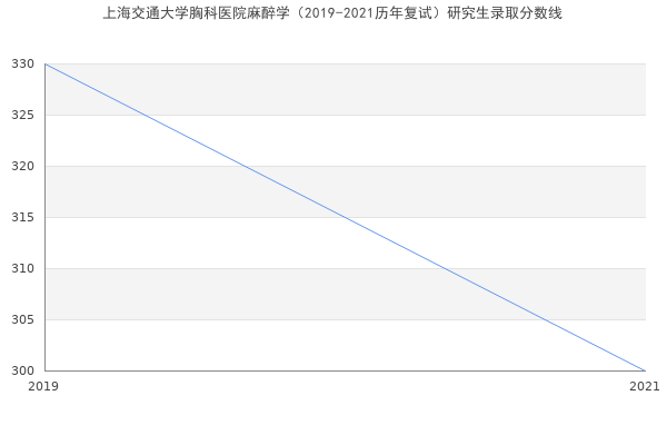 上海交通大学胸科医院麻醉学（2019-2021历年复试）研究生录取分数线