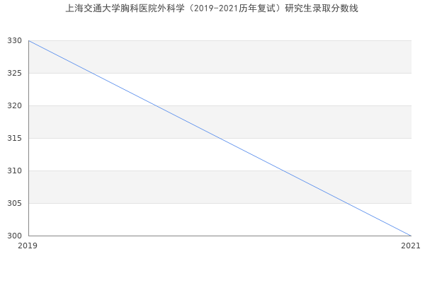 上海交通大学胸科医院外科学（2019-2021历年复试）研究生录取分数线