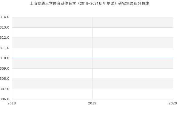 上海交通大学体育系体育学（2018-2021历年复试）研究生录取分数线