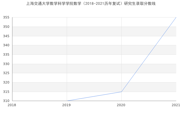 上海交通大学数学科学学院数学（2018-2021历年复试）研究生录取分数线