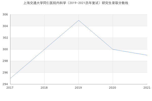 上海交通大学同仁医院内科学（2019-2021历年复试）研究生录取分数线