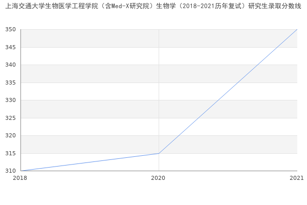 上海交通大学生物医学工程学院（含Med-X研究院）生物学（2018-2021历年复试）研究生录取分数线