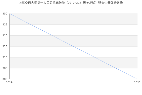 上海交通大学第一人民医院麻醉学（2019-2021历年复试）研究生录取分数线