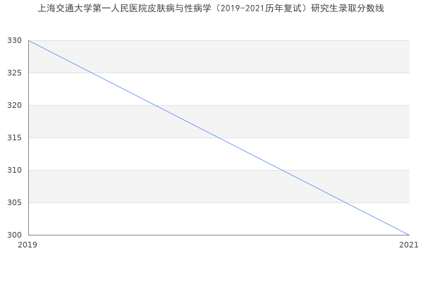 上海交通大学第一人民医院皮肤病与性病学（2019-2021历年复试）研究生录取分数线