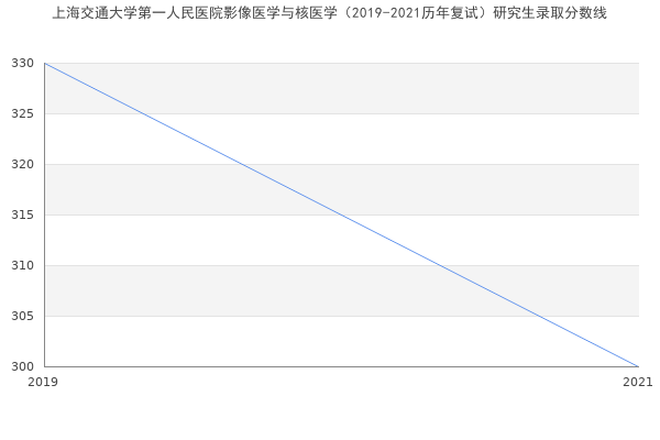 上海交通大学第一人民医院影像医学与核医学（2019-2021历年复试）研究生录取分数线