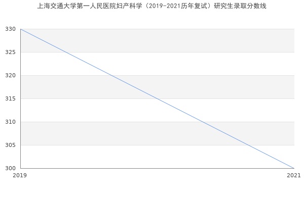 上海交通大学第一人民医院妇产科学（2019-2021历年复试）研究生录取分数线