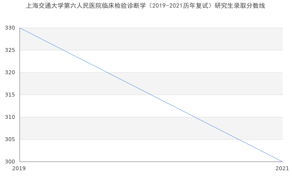 上海交通大学第六人民医院临床检验诊断学（2019-2021历年复试）研究生录取分数线