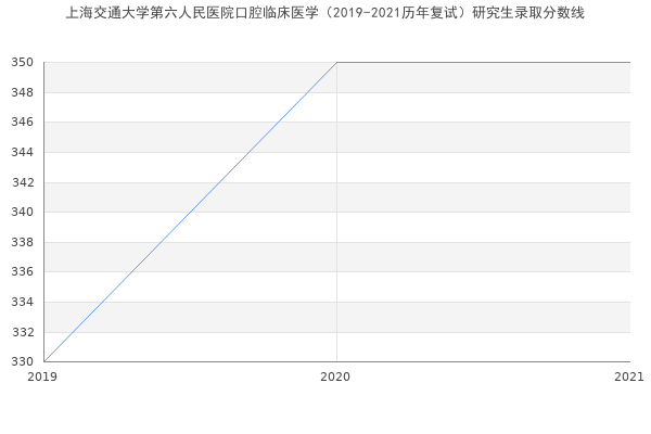 上海交通大学第六人民医院口腔临床医学（2019-2021历年复试）研究生录取分数线