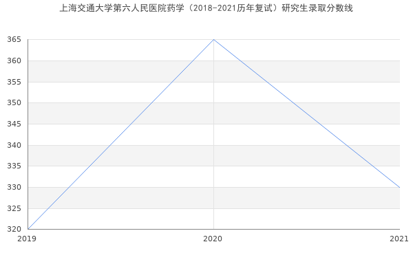 上海交通大学第六人民医院药学（2018-2021历年复试）研究生录取分数线