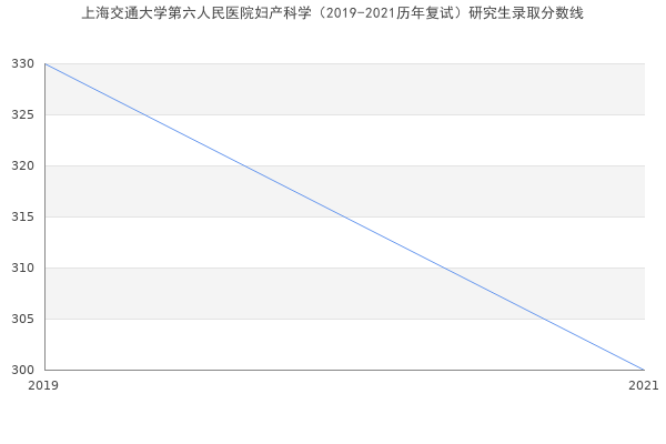 上海交通大学第六人民医院妇产科学（2019-2021历年复试）研究生录取分数线