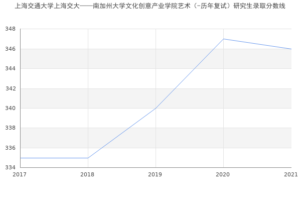 上海交通大学上海交大——南加州大学文化创意产业学院艺术（-历年复试）研究生录取分数线