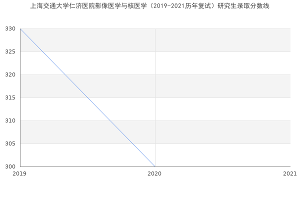 上海交通大学仁济医院影像医学与核医学（2019-2021历年复试）研究生录取分数线