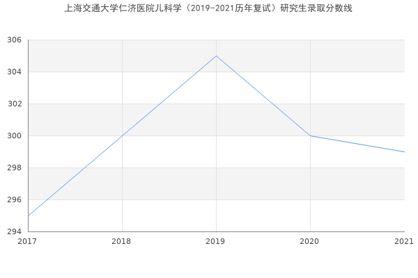 上海交通大学仁济医院儿科学（2019-2021历年复试）研究生录取分数线