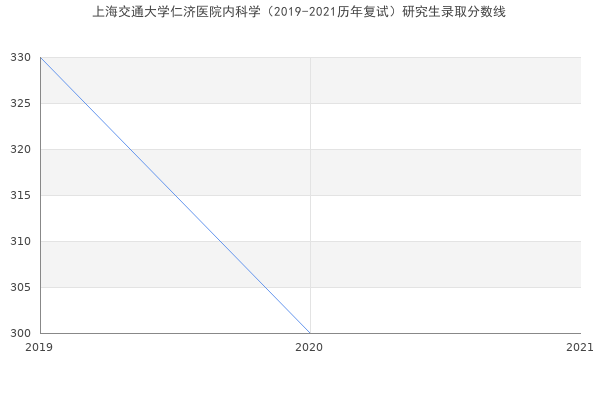 上海交通大学仁济医院内科学（2019-2021历年复试）研究生录取分数线