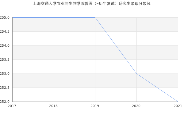 上海交通大学农业与生物学院兽医（-历年复试）研究生录取分数线