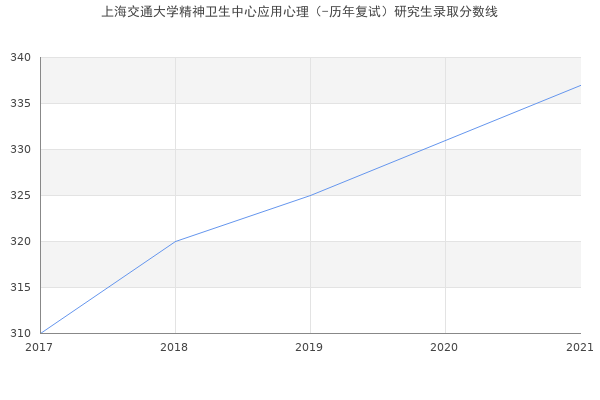 上海交通大学精神卫生中心应用心理（-历年复试）研究生录取分数线