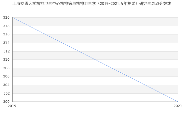 上海交通大学精神卫生中心精神病与精神卫生学（2019-2021历年复试）研究生录取分数线