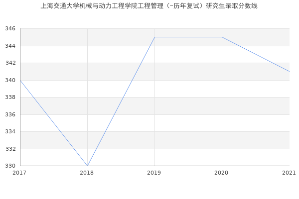 上海交通大学机械与动力工程学院工程管理（-历年复试）研究生录取分数线