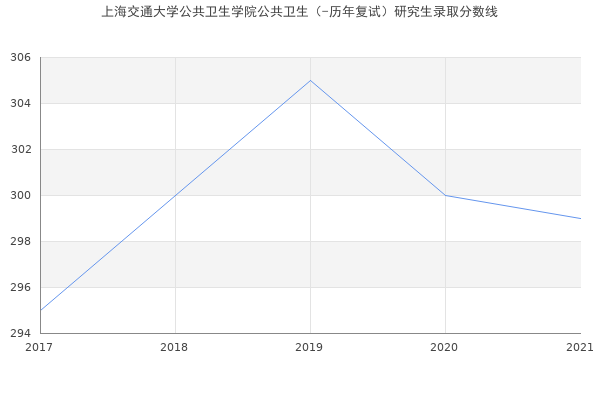 上海交通大学公共卫生学院公共卫生（-历年复试）研究生录取分数线