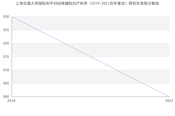 上海交通大学国际和平妇幼保健院妇产科学（2019-2021历年复试）研究生录取分数线