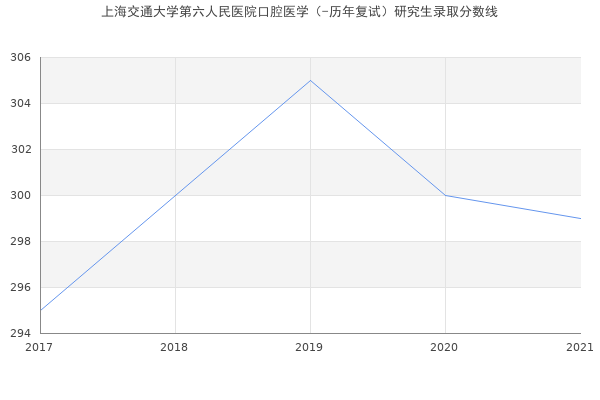 上海交通大学第六人民医院口腔医学（-历年复试）研究生录取分数线