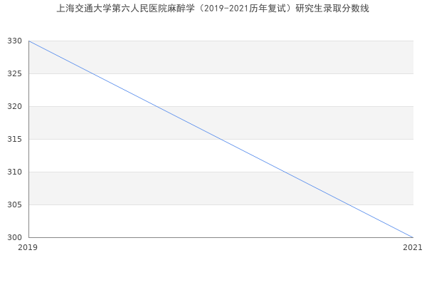 上海交通大学第六人民医院麻醉学（2019-2021历年复试）研究生录取分数线