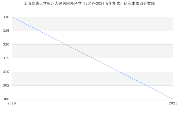 上海交通大学第六人民医院外科学（2019-2021历年复试）研究生录取分数线