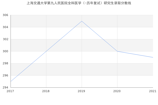 上海交通大学第九人民医院全科医学（-历年复试）研究生录取分数线