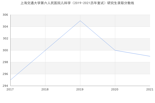 上海交通大学第六人民医院儿科学（2019-2021历年复试）研究生录取分数线