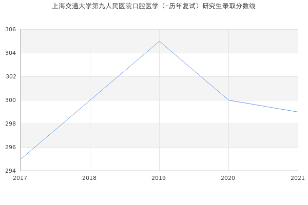 上海交通大学第九人民医院口腔医学（-历年复试）研究生录取分数线