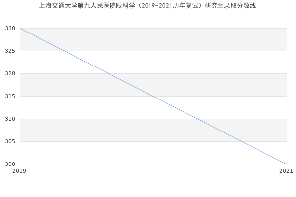 上海交通大学第九人民医院眼科学（2019-2021历年复试）研究生录取分数线