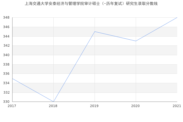 上海交通大学安泰经济与管理学院审计硕士（-历年复试）研究生录取分数线