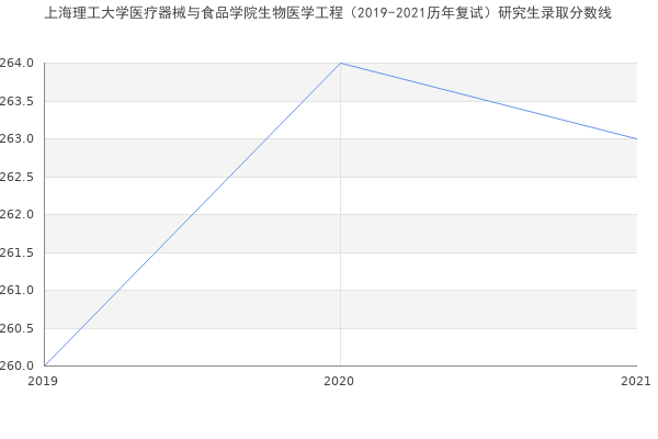 上海理工大学医疗器械与食品学院生物医学工程（2019-2021历年复试）研究生录取分数线