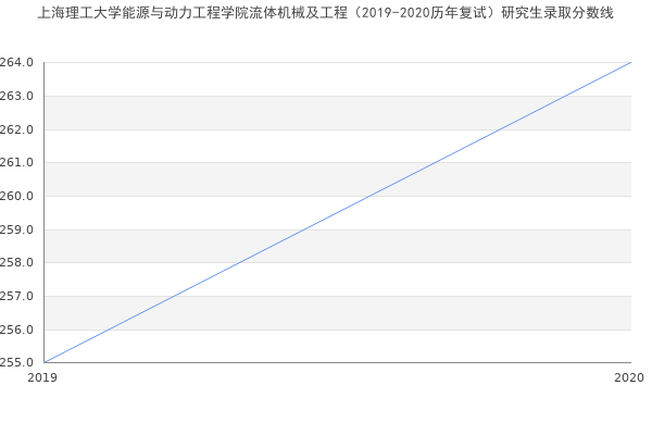 上海理工大学能源与动力工程学院流体机械及工程（2019-2020历年复试）研究生录取分数线