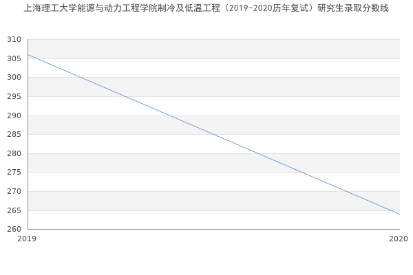 上海理工大学能源与动力工程学院制冷及低温工程（2019-2020历年复试）研究生录取分数线