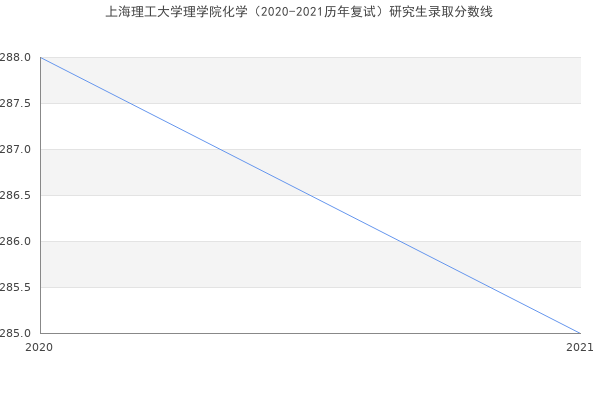 上海理工大学理学院化学（2020-2021历年复试）研究生录取分数线