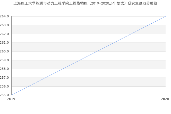 上海理工大学能源与动力工程学院工程热物理（2019-2020历年复试）研究生录取分数线