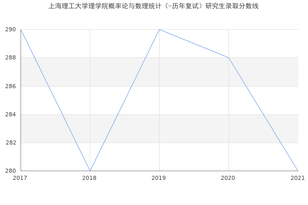 上海理工大学理学院概率论与数理统计（-历年复试）研究生录取分数线