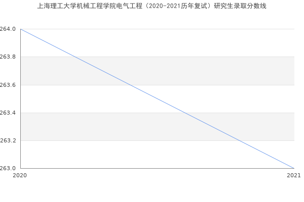 上海理工大学机械工程学院电气工程（2020-2021历年复试）研究生录取分数线