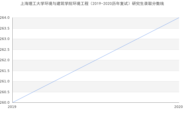 上海理工大学环境与建筑学院环境工程（2019-2020历年复试）研究生录取分数线