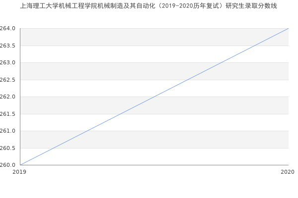 上海理工大学机械工程学院机械制造及其自动化（2019-2020历年复试）研究生录取分数线