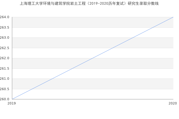 上海理工大学环境与建筑学院岩土工程（2019-2020历年复试）研究生录取分数线