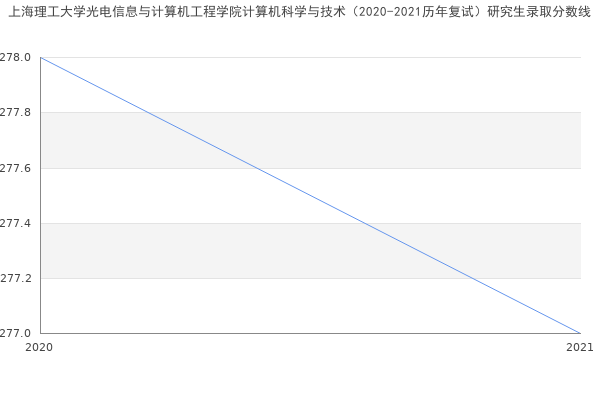 上海理工大学光电信息与计算机工程学院计算机科学与技术（2020-2021历年复试）研究生录取分数线